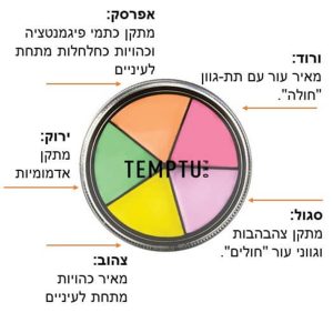 SB corrector wheel explained.Hebrew